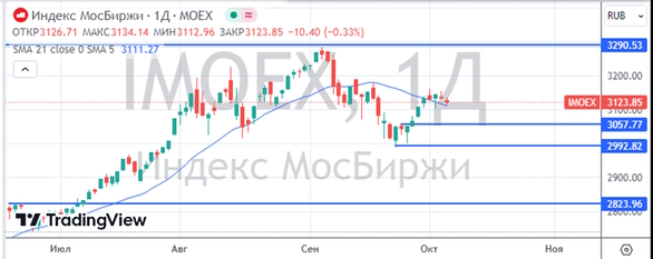 Мировые фондовые рынки растут в четверг